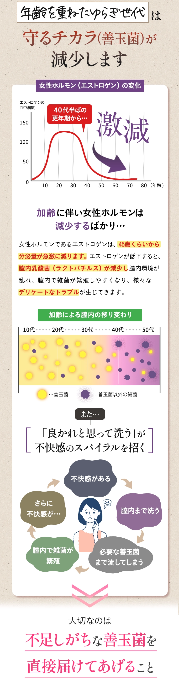 年齢を重ねたゆらぎ世代は守るチカラ（善玉菌）が減少します。女性ホルモン（エストロゲン）の変化により４０代半ばの更年期から激変。エストロゲンが低下すると、腟内乳酸菌（ラクトバチルス）が減少し膣内環境が乱れ、雑菌が膣内に住み着いてしまい、様々なデリケートなトラブルが生じてきます。　また、「良かれと思って洗う」が不快感のスパイラルを招いてしまいます。大切なのは不足しがちな善玉菌を直接届けてあげること