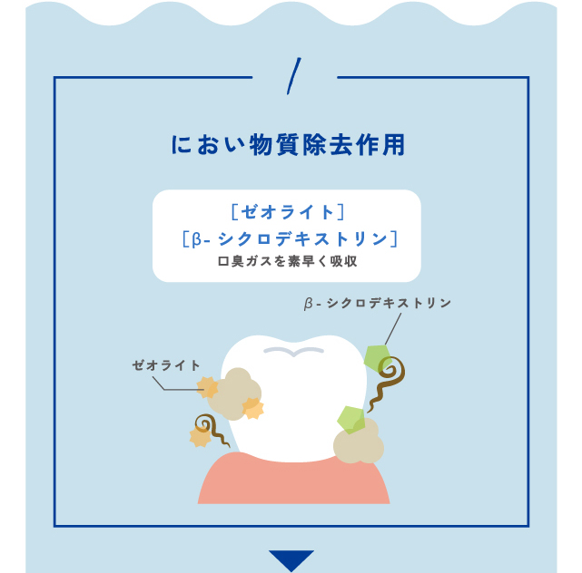 1.におい物質除去作用