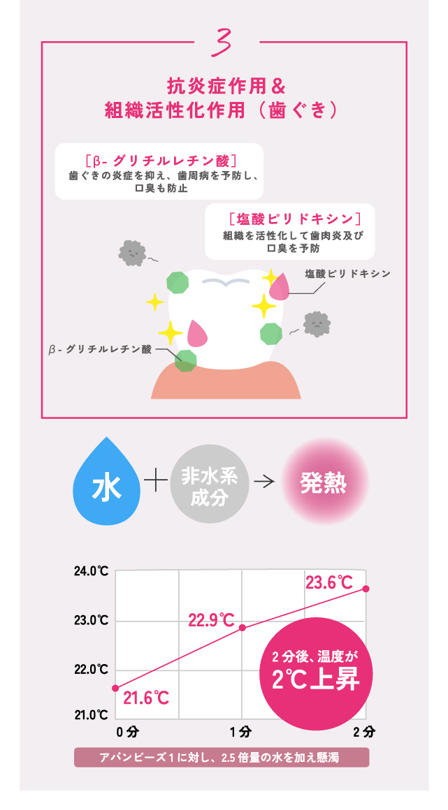 3.抗炎症作用＆組織活性作用（歯ぐき）
