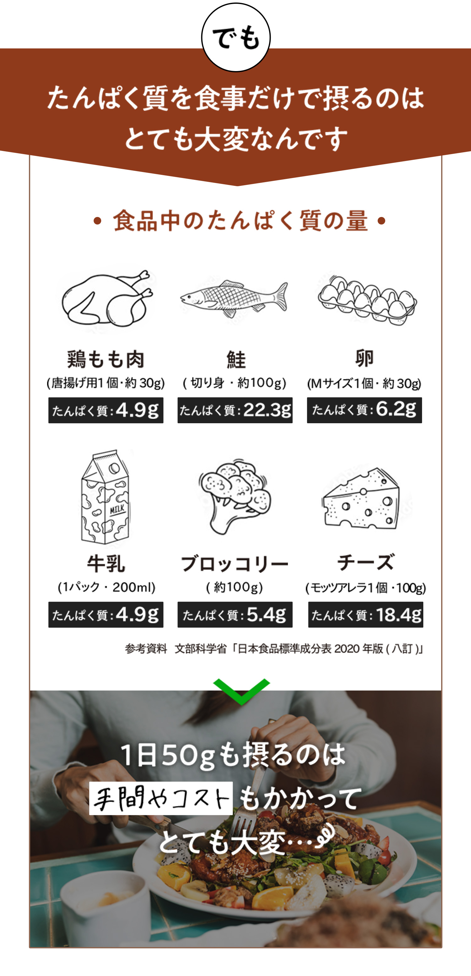 たんぱく質を食事で摂るのは とても大変なんです 1日50gも摂るのは手間やコストもかかってとても大変…